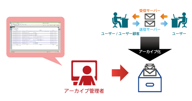 メールアーカイブサービスの関係図