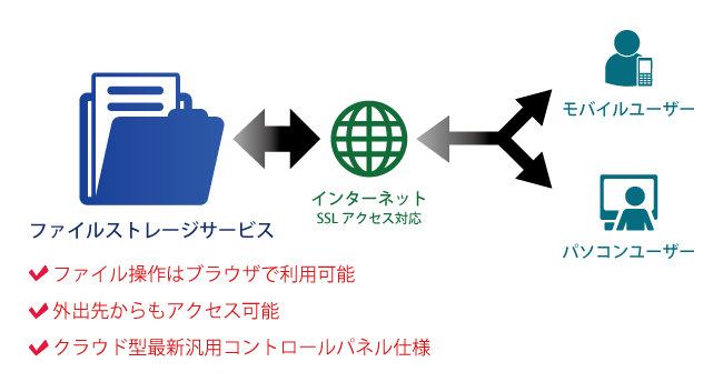 ファイルストレージサービスの関係図