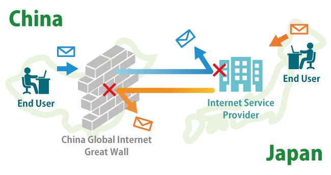 中国・日本間におけるメール利用について